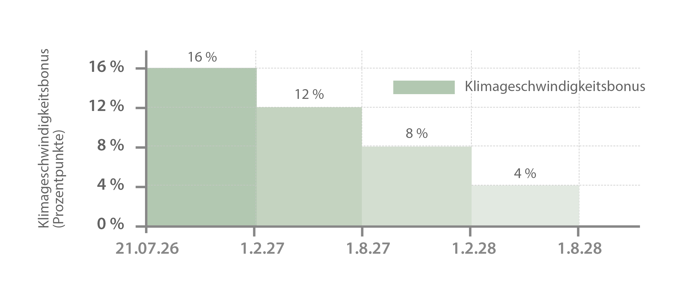 Degression Klimageschwindigkeitsbonus