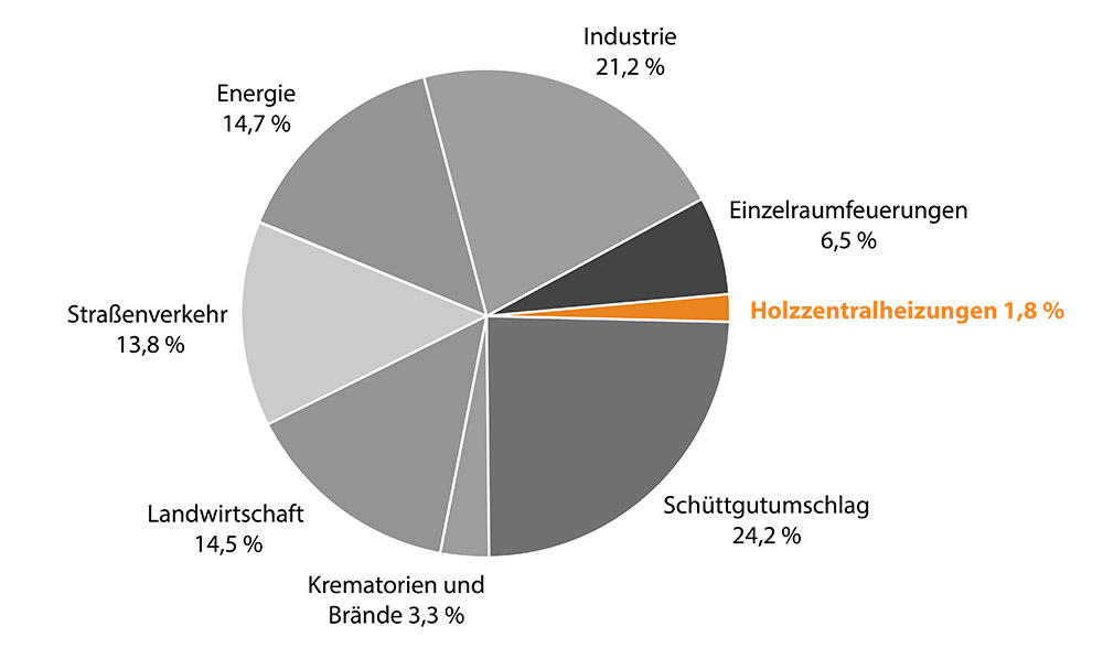 Feinstaubanteil