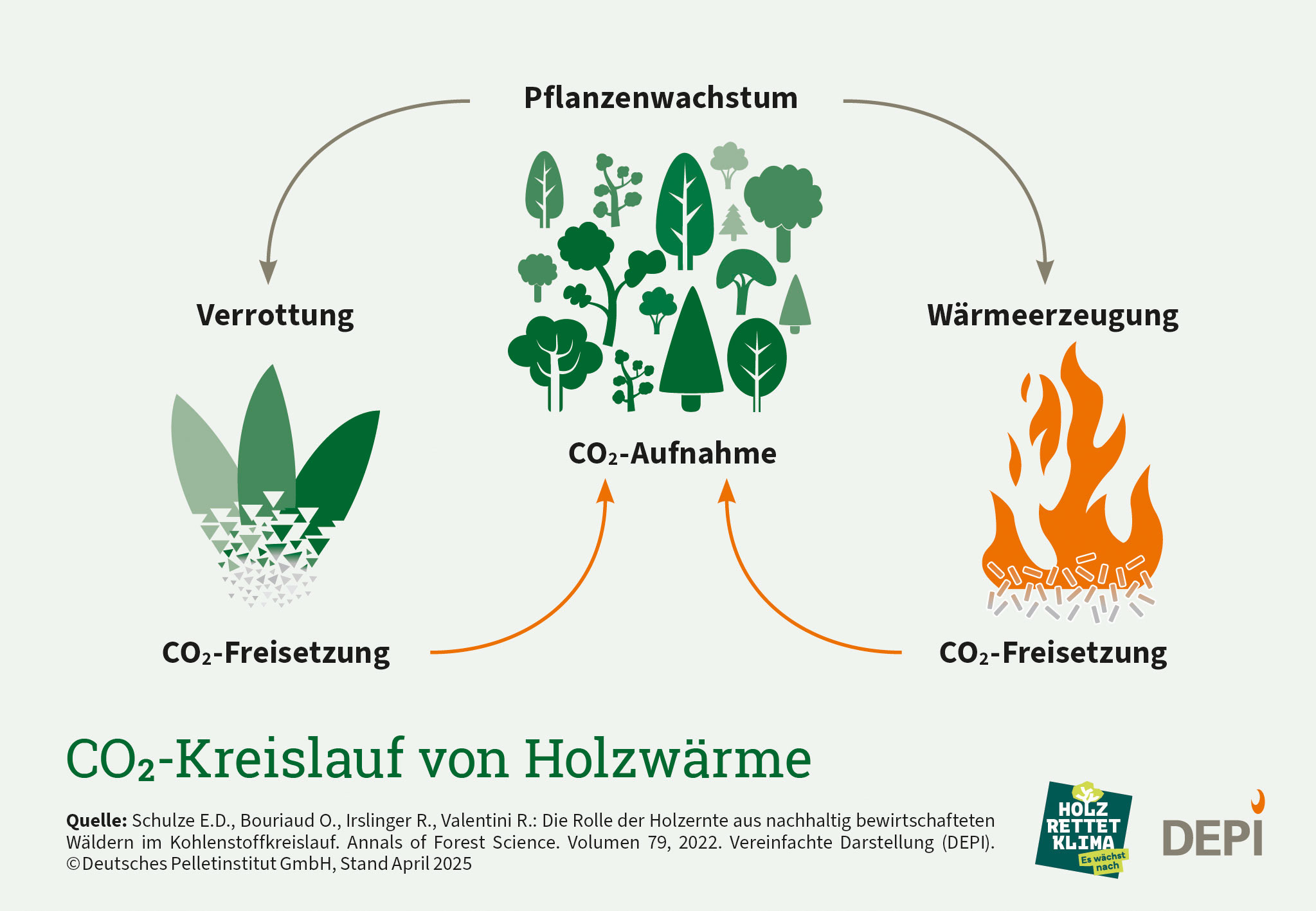 CO2-Kreislauf 2025